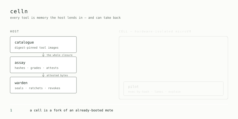Two digest-pinned tool images are lent into a hardware-isolated cell, each sealed read-only at its own mount. A model writes a program, an attested python is asked to run it and that call is demoted to the agent lane, it runs and returns its answer, and the lend is finally taken back as the cell dissolves.